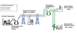 Έξυπνη πρόβλεψη Ενεργειακών Καταναλώσεων και Διαχέίρισης Φορτίων με τη χρήση μοντέλων ΑΙ